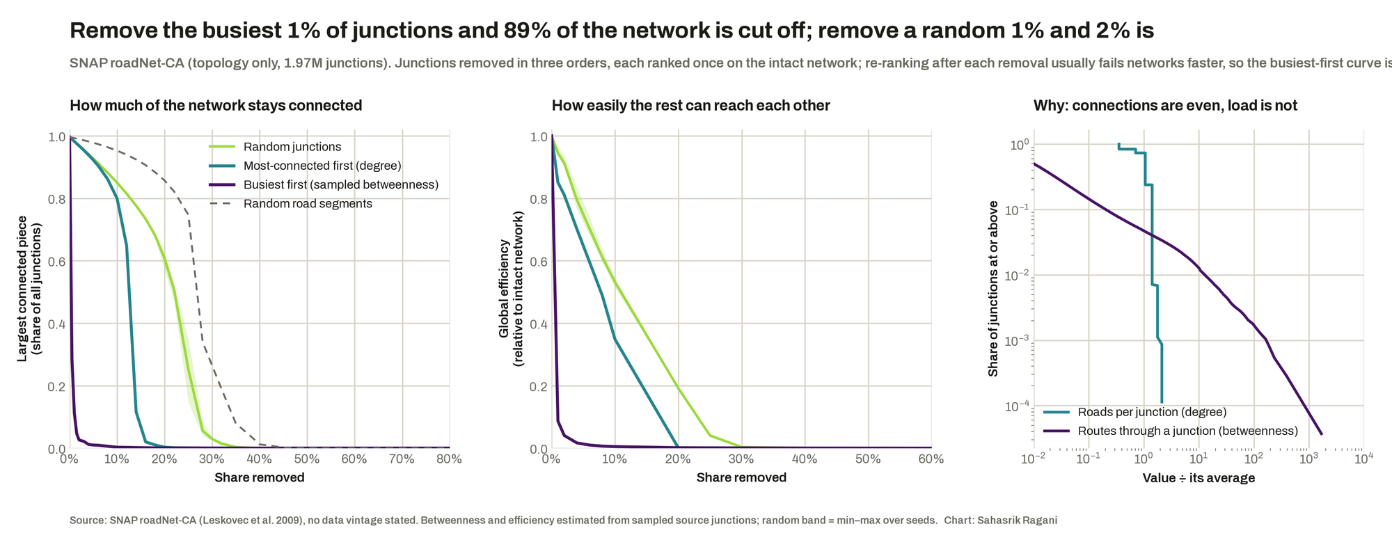 Three panels: share of the network still connected, global efficiency, and the distribution of connections and load, under random, degree-first and busiest-first junction removal.
