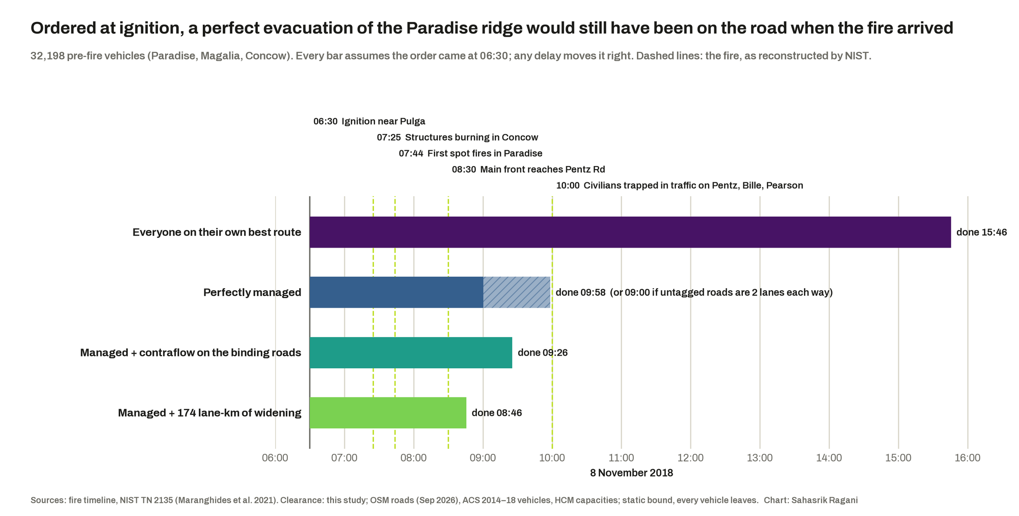 Timeline of 8 November 2018 comparing the Camp Fire's arrival times with when each evacuation scenario would have finished.