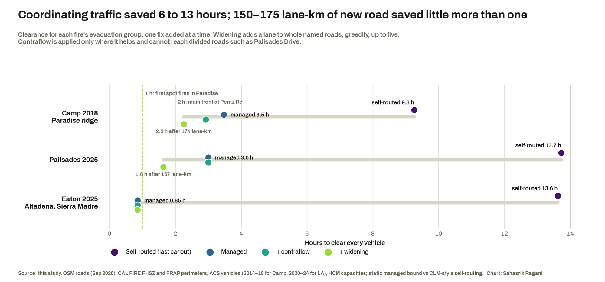 Dot chart of clearance hours for the Camp, Palisades and Eaton evacuation groups: self-routed, managed, with contraflow and with widening, against one-hour and two-hour lines.
